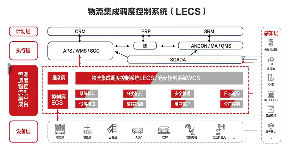 智造物流集成調(diào)度控制平臺(tái)LECS